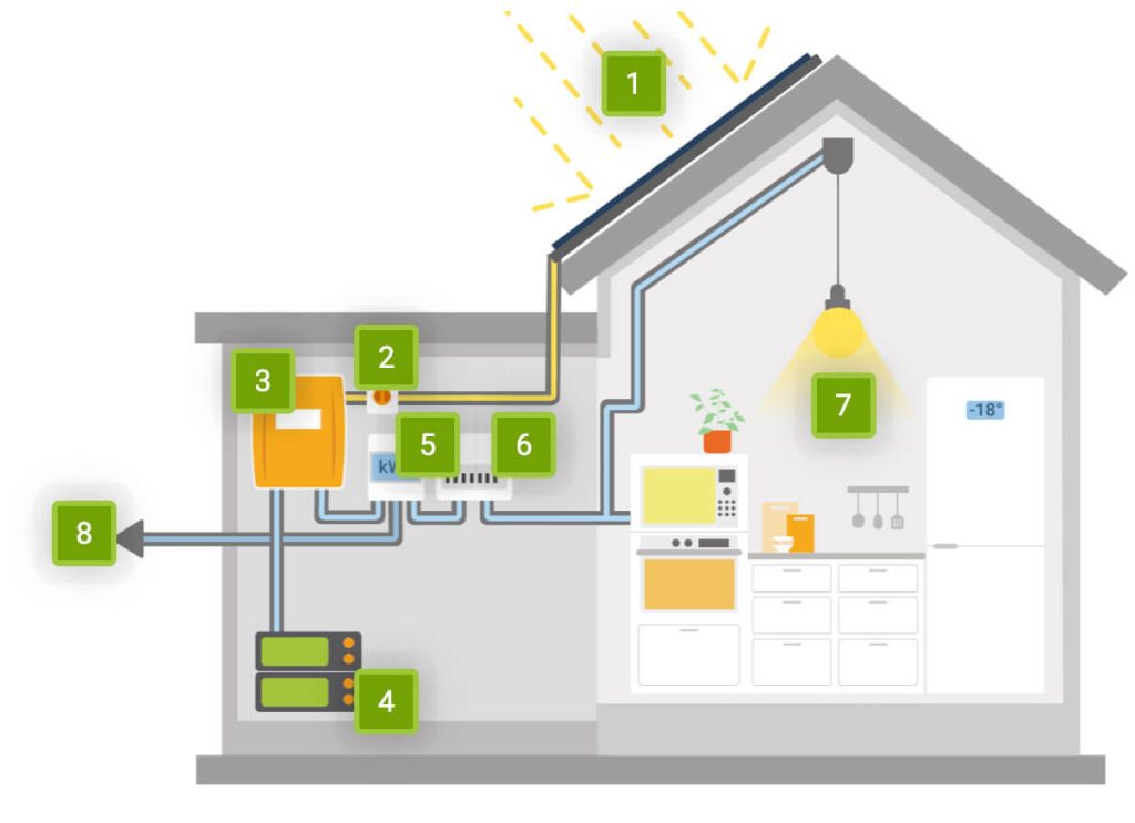Домашни мрежови фотоволтаични системи Системи за Монтаж